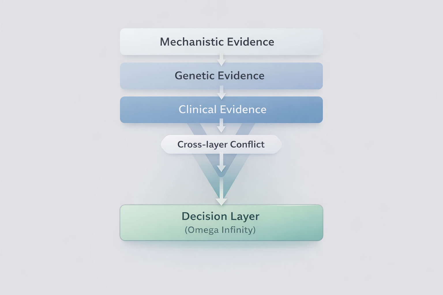 Evidence Alignment Topology